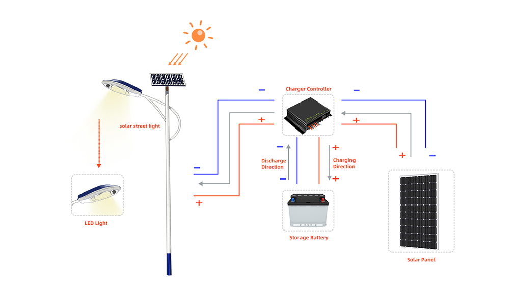 Bagaimana lampu Solar berfungsi