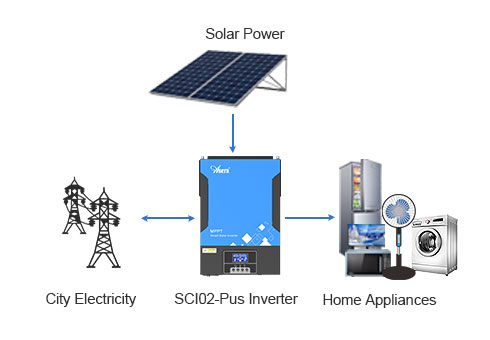 Ia boleh digunakan secara bersendirian untuk membekalkan beban dengan panel solar atau elektrik bandar, dan ia boleh digunakan secara normal tanpa bateri.