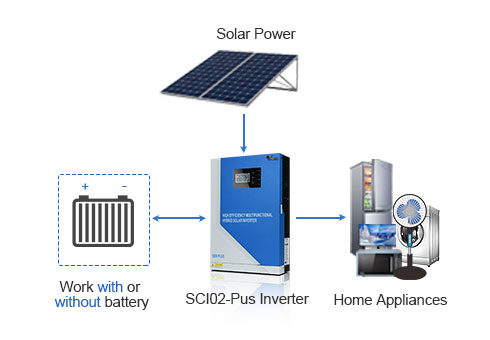 Elektrik dari panel solar secara langsung boleh membekalkan kuasa kepada beban tanpa melalui bateri, yang mengurangkan permintaan untuk bateri dan mengurangkan kos sistem.