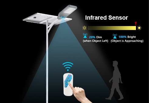 Sensor inframerah digunakan untuk kawalan pencahayaan pintar. Masa dan hidupkan/matikan automatik oleh kawalan jauh pintar.