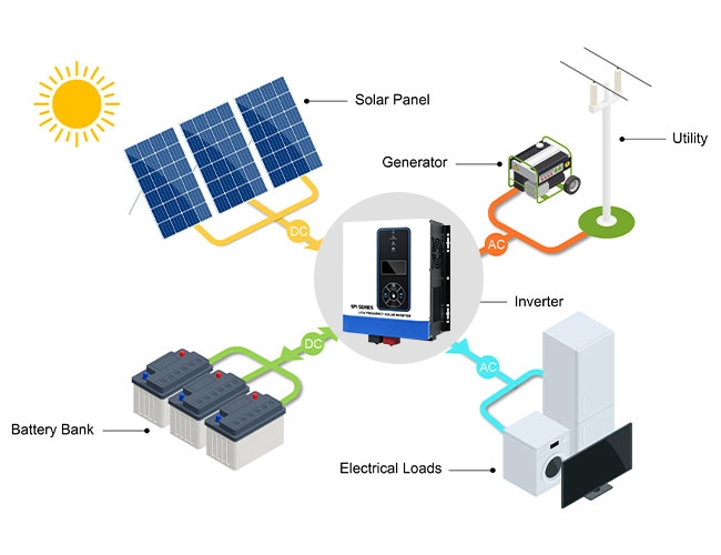 Off grid solar inverter harga
